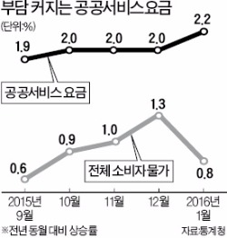 물가상승률 1%도 안되는데…공공서비스 요금, 6년새 최고치