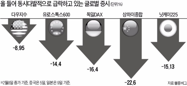 미국·유럽·일본 증시 동반 급락…안전자산, 엔화·미 국채로 '대이동'