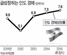 인도 경제 '나홀로 고성장'