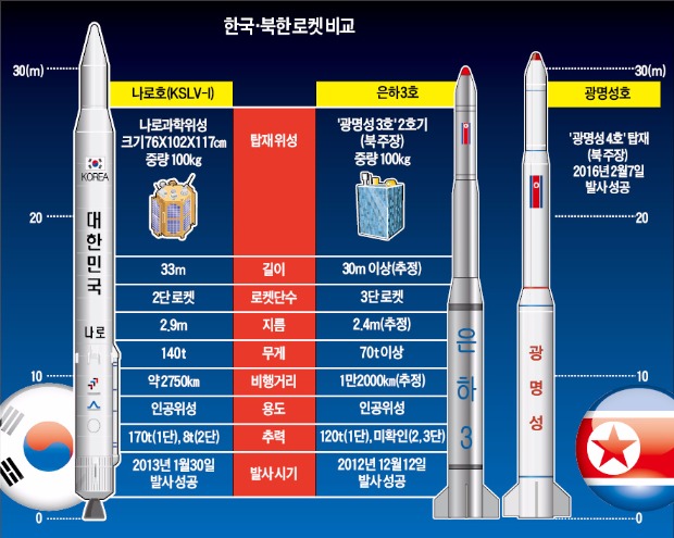 [북 장거리 미사일 도발] "북한, 로켓 성능 개선 더뎌…한국, 75t급 액체엔진 개발땐 북한 능가"