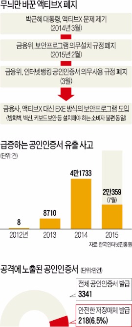 생색만 낸 액티브X 폐지 1년…