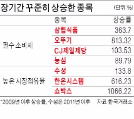 끈질긴 생명력 자랑하는 식품주