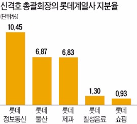 신격호, 계열사 2곳 개인 최대주주로