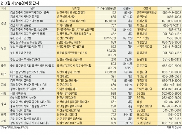 진주 웰가·에르가 사천·창원 로얄듀크 등 경남권 집중