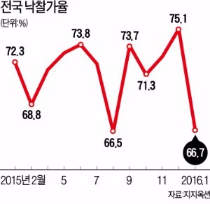 주택대출 문턱 높아진 '투자 혹한기'…경매시장을 활용하라