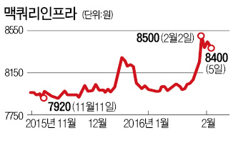 리츠株도 안전자산 '각광'