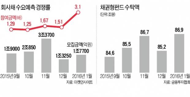 "믿을 건 역시 채권 뿐"…뭉칫돈 몰린다