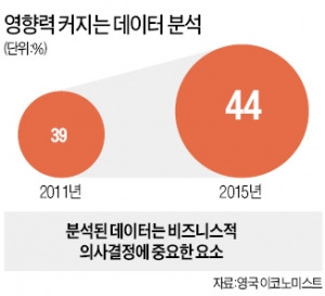 [생활을 확 바꾸는 빅데이터] 글로벌 기업 경영진 58% "의사결정에 빅데이터 활용"