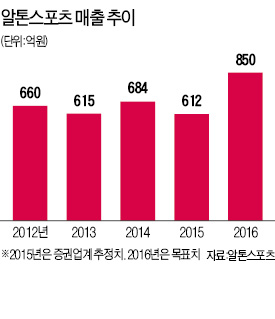 알톤스포츠, 두 달간 문닫고 공장 '전면 개조'