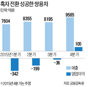 취임 1주년 맞는 최종식 쌍용자동차 사장, '티볼리 돌풍' 올해도 계속…흑자 전환 원년으로 삼을 것