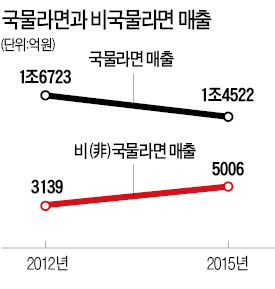 짜장라면·비빔면·볶음면…'국물없는 라면' 판매 3년새 60%↑