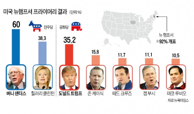 미국 대선 '70대 아웃사이더' 돌풍…"기성 정치인에겐 끔찍한 밤"