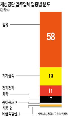 [개성공단 가동 전면 중단] 설 연휴 날벼락 맞은 개성공단 입주기업들…"1조원 피해 예상"