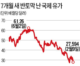 국제유가 27달러대로 추락…OPEC은 생산량 더 늘려