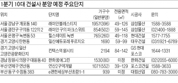 내달까지 3만6천가구…분양 앞당기는 10대 건설사