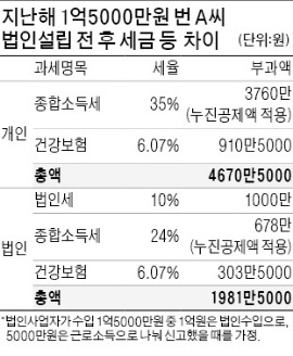 5060 은퇴자들 '오피스족' 늘어난다