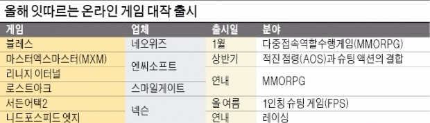 [Smart & Mobile] 화려한 부활 꿈꾸는 온라인게임…'블록버스터 대작' 승부수