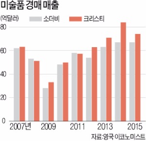 [BIZ Insight] 소더비 vs 크리스티, 경매 시장 '250년 라이벌'…중저가·온라인시장서 격돌 