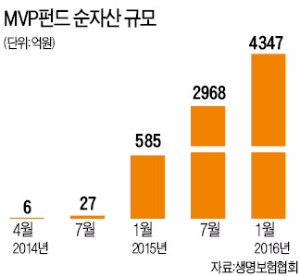 [BIZ Insight] 미래에셋생명 '글로벌 MVP', 업계 첫 '글로벌 자산배분' 변액보험 펀드…순자산 4400억 돌파