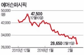 에머슨퍼시픽 "경협주 아닌데 …"