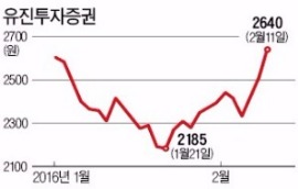 유진투자증권 '공매도 특수'