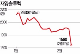 [금융시장 '시계 제로'] 남북경협주 추락, 방위산업주 급등