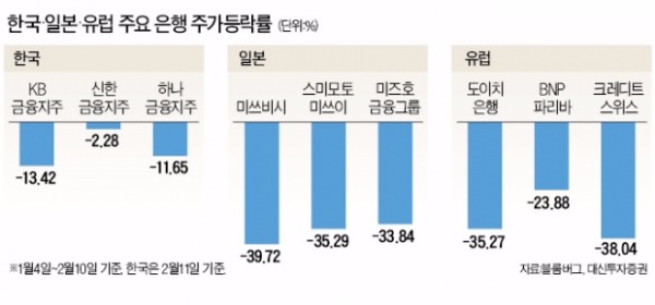 유럽·일본 급락하는데…한국 은행주도?