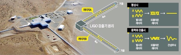 미국과학재단의 지원을 받아 미국 워싱턴주 핸포드에 설치된 레이저간섭계중력파관측소(LIGO) 전경. 국제공동연구단은 11일 중력파를 검출했다고 발표했다. LIGO 제공