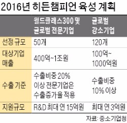 "세계에서 통할 기업 찾습니다"…한국형 히든챔피언 170곳 육성