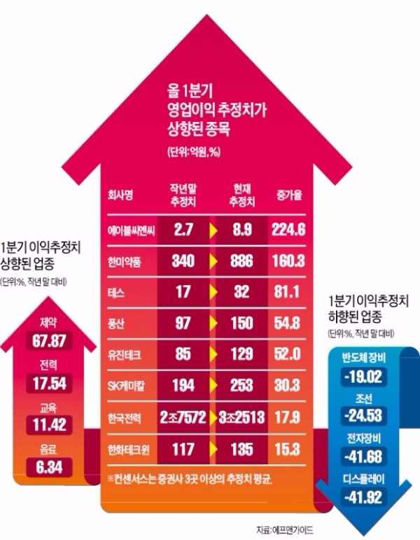 외풍에 흔들려도…기승전실적