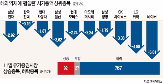 [금융시장 '시계 제로'] 동시에 터진 4대 악재…"코스피 1800도 안심 못해"