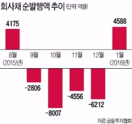 회사채 순발행액, 5개월 만에 플러스로