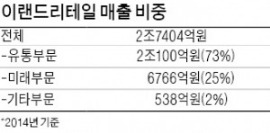 [마켓인사이트] 이랜드리테일 상장, 킴스클럽 매각에 발목 잡히나