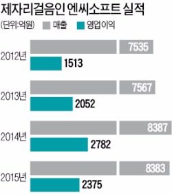 성장 멈춘 엔씨소프트, 모바일 신작에 승부 건다