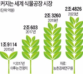 '식물공장' 솔루션에서 신성장동력 찾는 LG전자