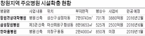 몸집 키우는 창원 병원들 '환자 유치전'