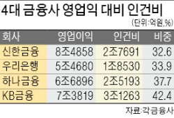 4대 금융사 노동생산성 알아보니…신한·우리·하나·KB 순