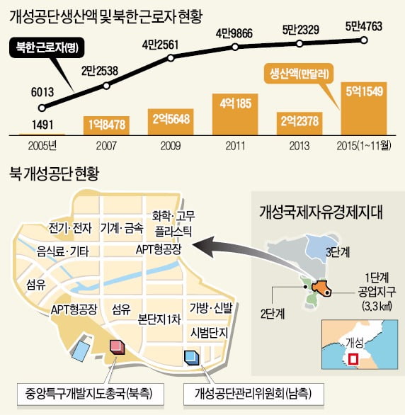 [이슈 분석] 개성공단 폐쇄, 북한이 핵실험 등으로 파국 자초…"달러공급 창구인 공단 폐쇄해야 제재 요구 명분"