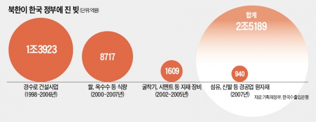 [파국 치닫는 개성공단] 정부, 뭉그적거리다 북한에 빌려준 3조5000억원 모두 떼일 판