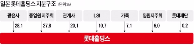 신동주 "일본 롯데홀딩스 이사 전부 교체"