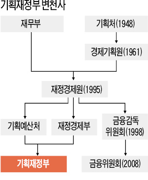 "부처 이해 떠난 정책추진 위해선 조정능력 갖춘 기재부 중용 당연"