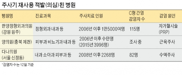 또 주사기 재활용…원주서 115명 집단감염