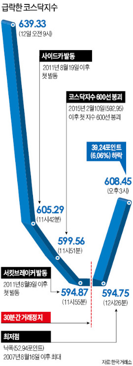 [한국 증시 '검은 금요일' 공포] "중국 증시도 폭락하나" 미리 겁먹은 코스닥…제약·바이오주마저 휘청