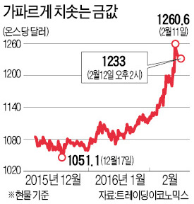 치솟는 금값, 하루에 5.3%↑…7년 만에 최대 폭 상승