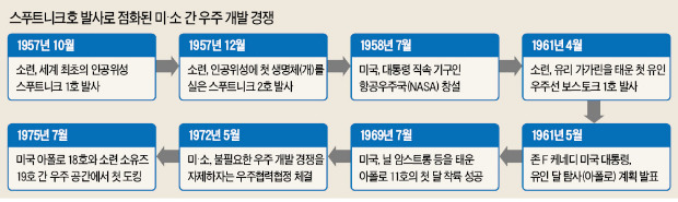 [과학계 강타한 '북한 광명성호 쇼크'] '스푸트니크 쇼크'로 수학·과학 교육 다 바꾼 미국