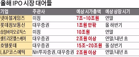 [한경 미디어 뉴스룸-마켓인사이트] 호텔롯데·넷마블게임즈…1조 넘는 'IPO 대어' 온다