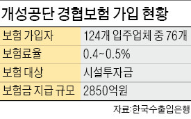 [파국 치닫는 개성공단] 48개사 '경협보험' 가입안해 어떤 보상도 못받을 처지