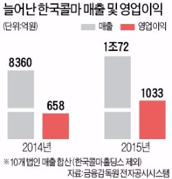 한국콜마 매출 1조 넘었다