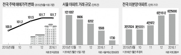 청약 미달·매매가 하락…얼어붙는 부동산 시장