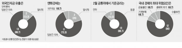 전문가 80% "엔화 강세 당분간 지속될 것"